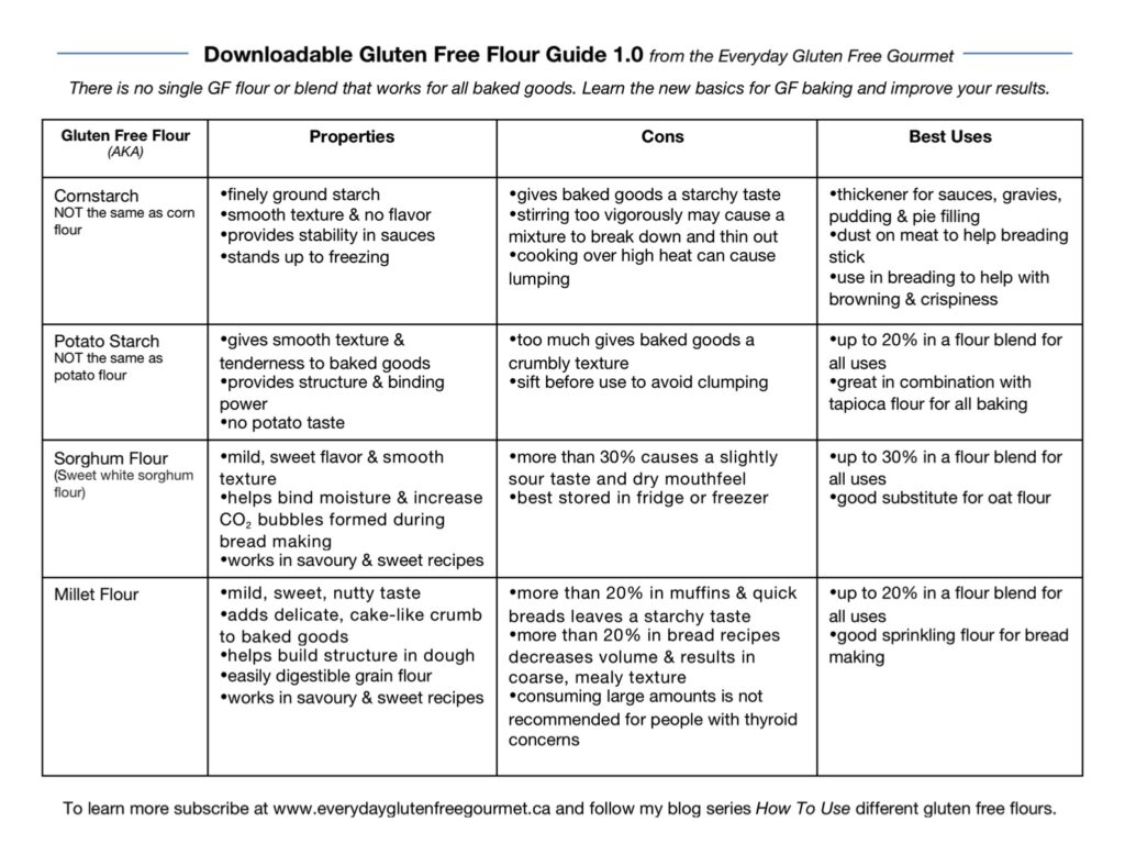Page 2 of my Downloadable Gluten Free Flour Guide to help you learn to cook and bake gluten free.