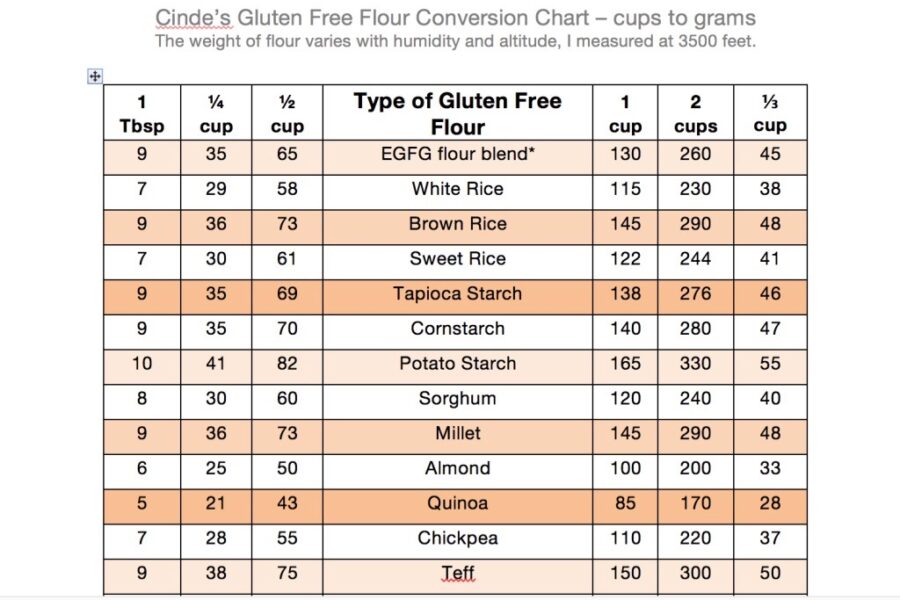 Gluten Free Flour Conversion Chart with alternating orange and white lines showing cup measurements and the weight for each in grams.