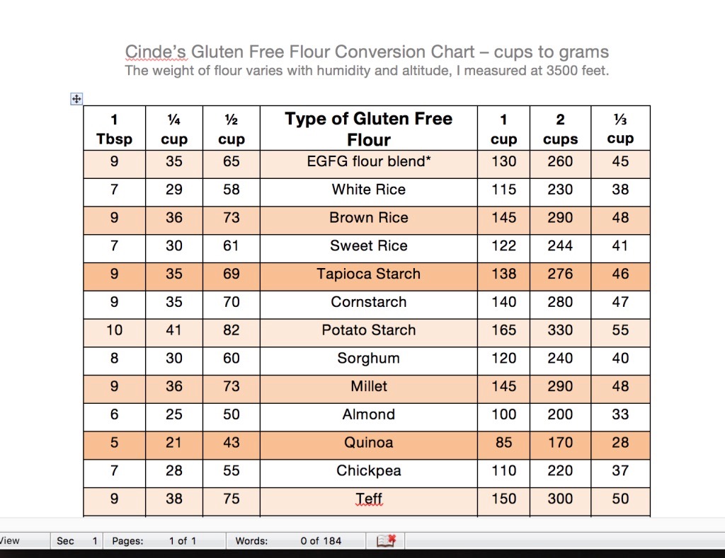 Gluten Free Flour Conversion Chart with alternating orange and white lines showing cup measurements and the weight for each in grams.