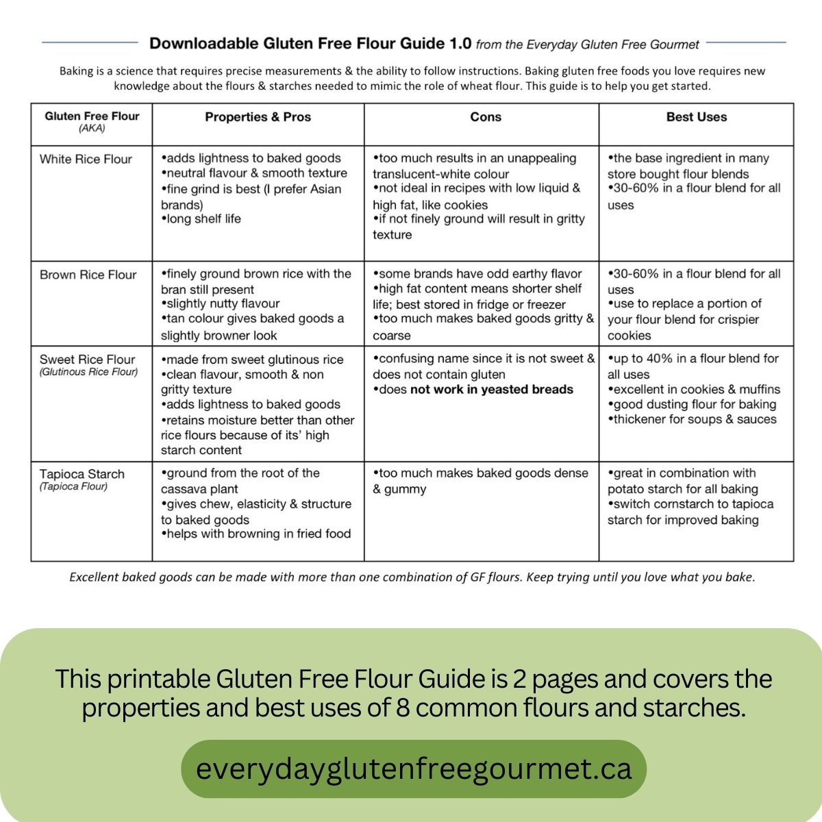 A table explaining the properties and best uses of different gluten free flours.