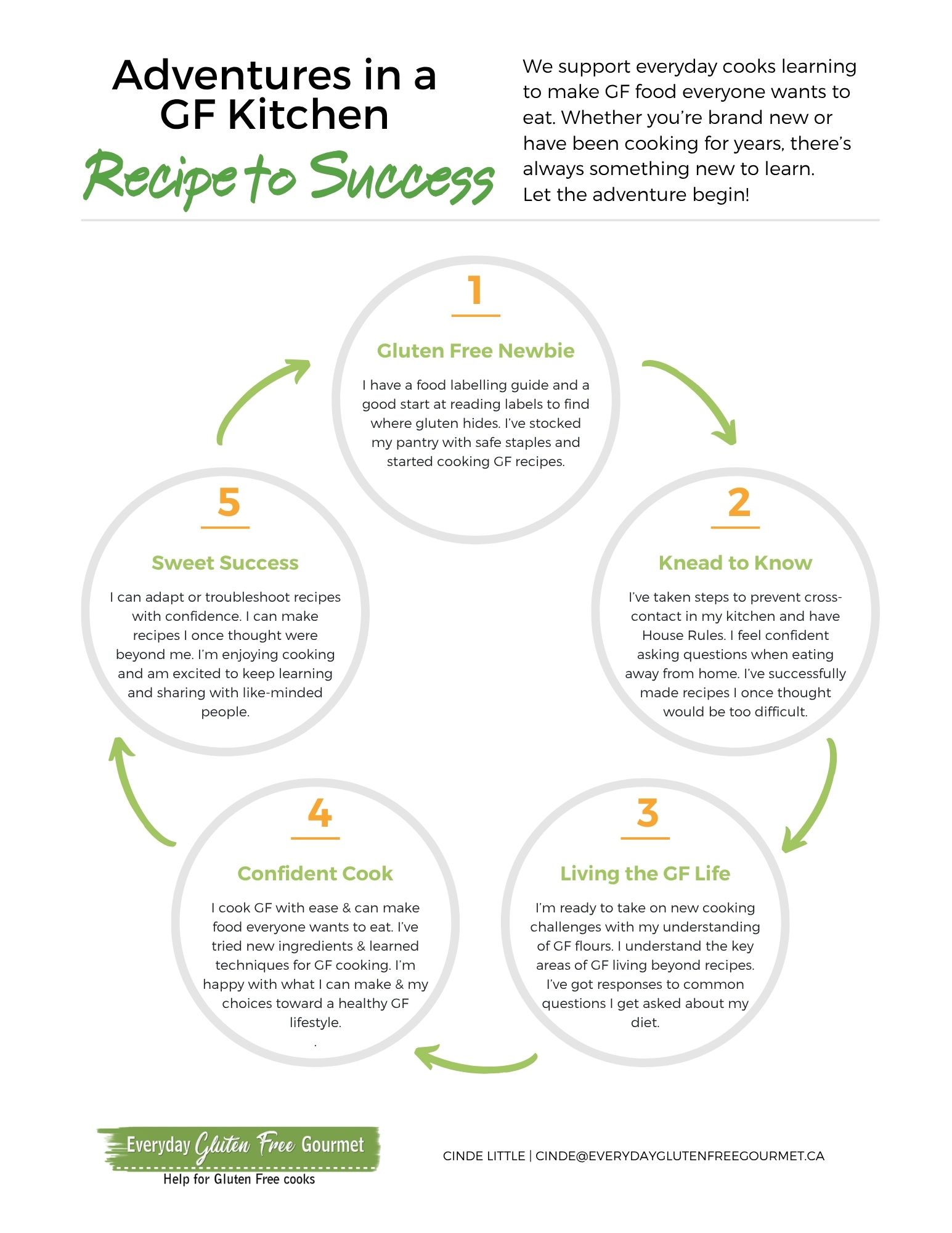 An image of Everyday Gluten Free Gourmet's Recipe To Success. It shows the five stages she helps you through to reach Sweet Success in your own kitchen.
